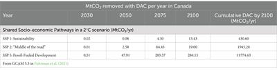 Scaling carbon removal systems: deploying direct air capture amidst Canada’s low-carbon transition